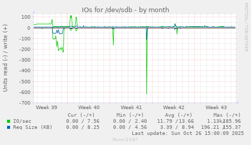 IOs for /dev/sdb