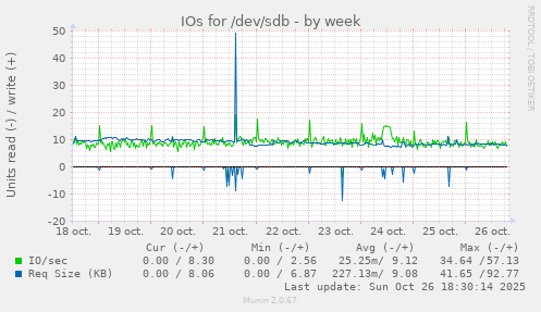 IOs for /dev/sdb
