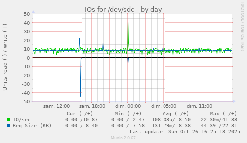 IOs for /dev/sdc