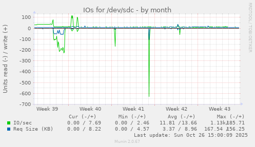 IOs for /dev/sdc
