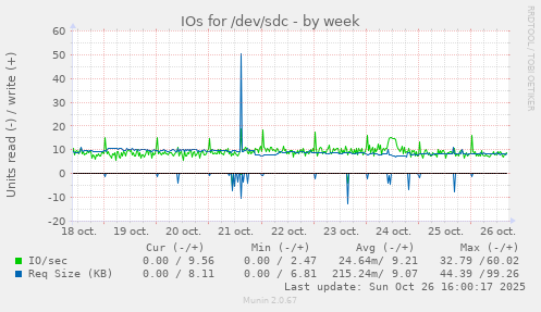 IOs for /dev/sdc