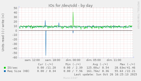 IOs for /dev/sdd
