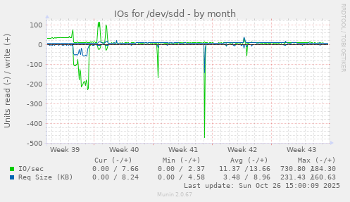 IOs for /dev/sdd