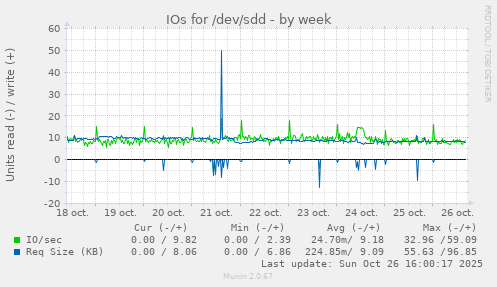 IOs for /dev/sdd