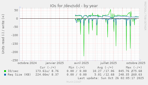 IOs for /dev/sdd