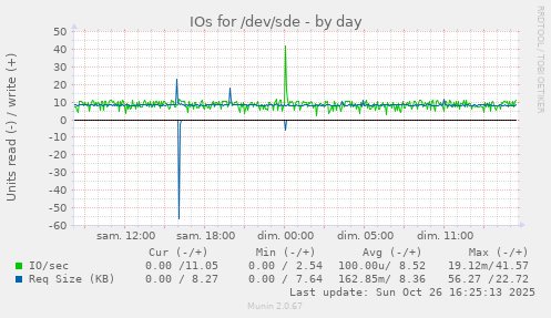 IOs for /dev/sde