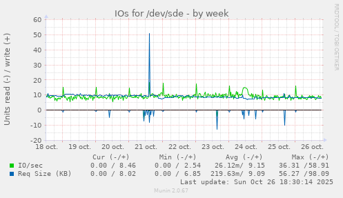 IOs for /dev/sde