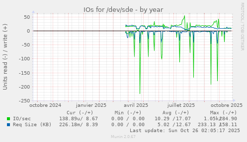IOs for /dev/sde
