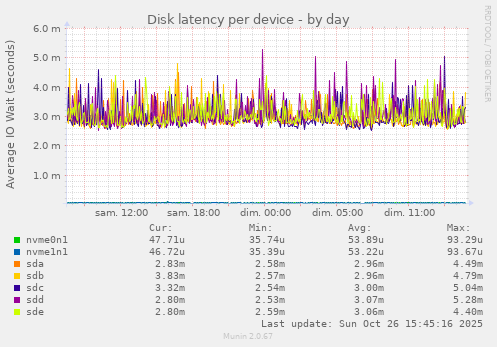 Disk latency per device
