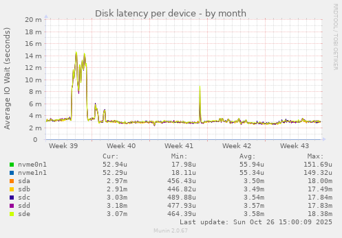 Disk latency per device