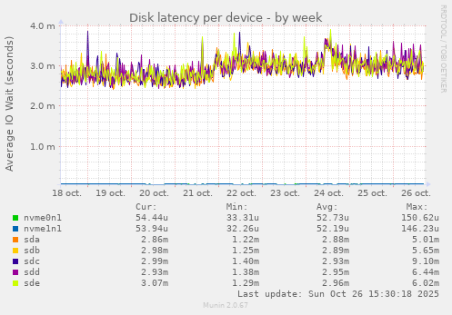 Disk latency per device