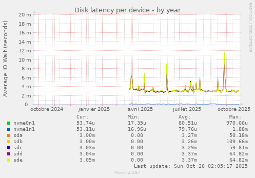 Disk latency per device