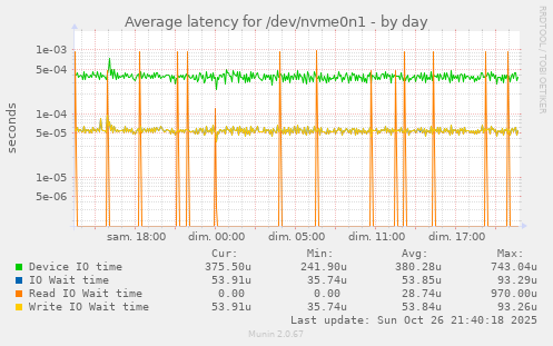 Average latency for /dev/nvme0n1