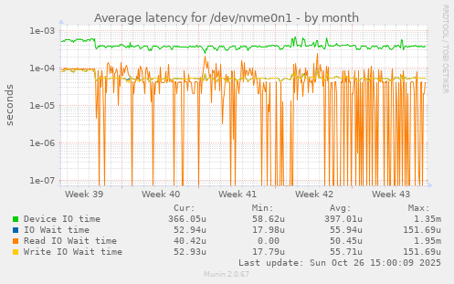 Average latency for /dev/nvme0n1