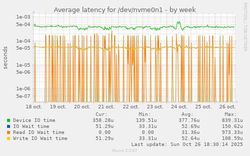 Average latency for /dev/nvme0n1