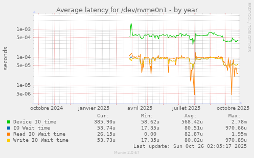 Average latency for /dev/nvme0n1