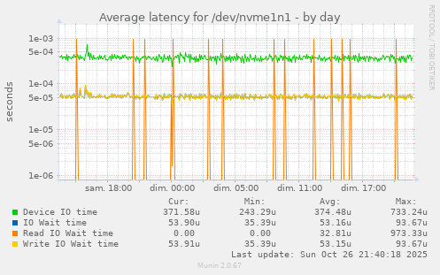 Average latency for /dev/nvme1n1