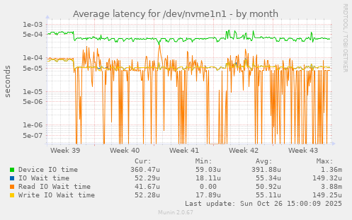 Average latency for /dev/nvme1n1