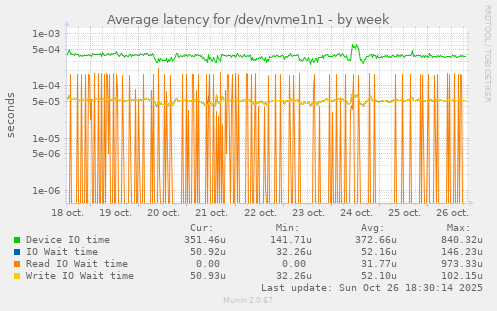 Average latency for /dev/nvme1n1