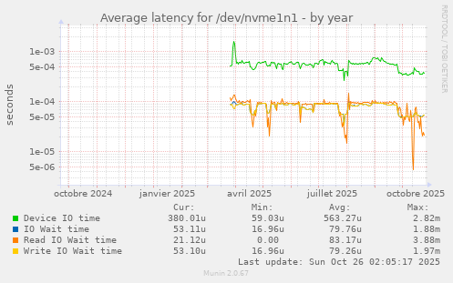 Average latency for /dev/nvme1n1