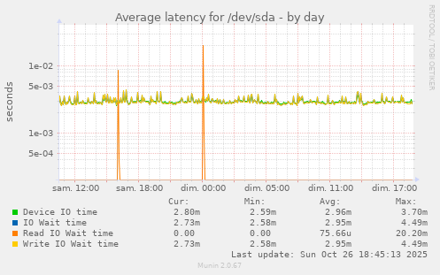 Average latency for /dev/sda