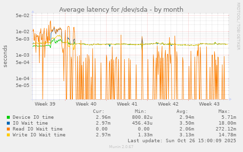 Average latency for /dev/sda