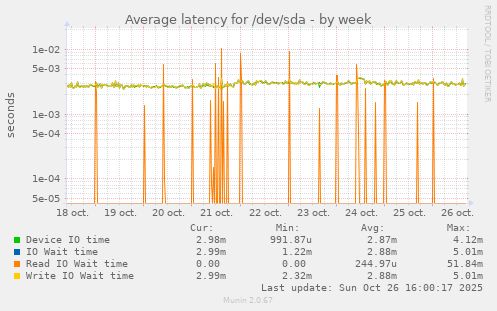 Average latency for /dev/sda