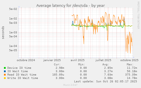 Average latency for /dev/sda