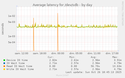 Average latency for /dev/sdb