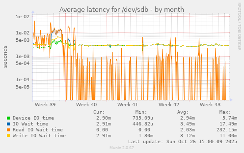 Average latency for /dev/sdb