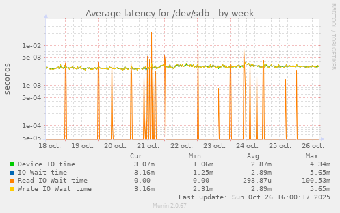 Average latency for /dev/sdb