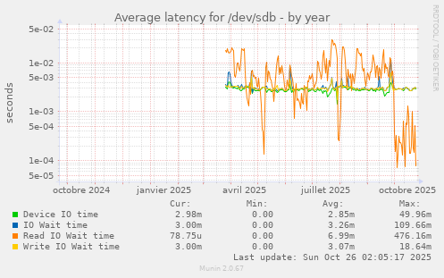 Average latency for /dev/sdb