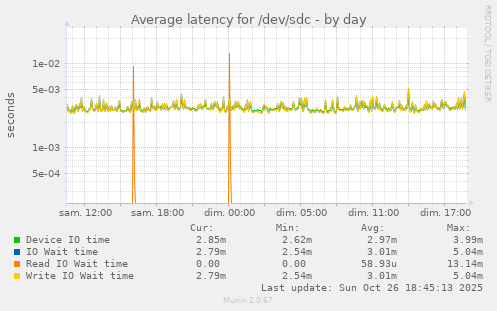 Average latency for /dev/sdc