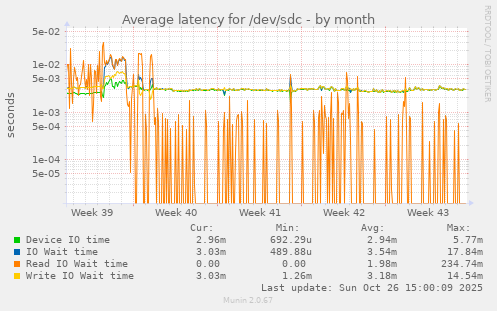 Average latency for /dev/sdc
