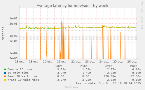 Average latency for /dev/sdc