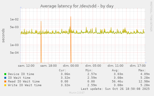 Average latency for /dev/sdd