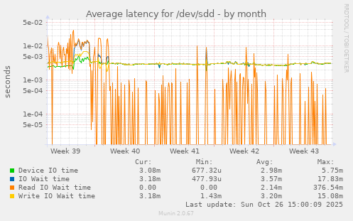 Average latency for /dev/sdd