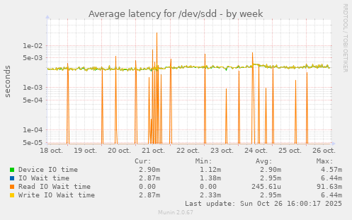 Average latency for /dev/sdd