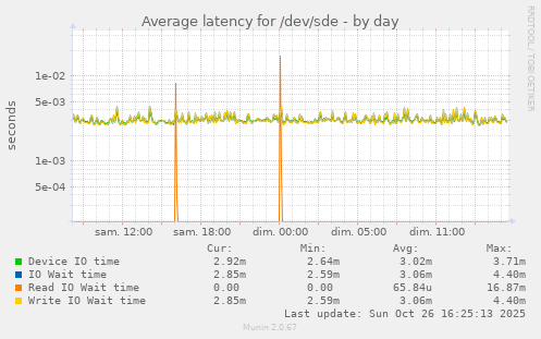 Average latency for /dev/sde