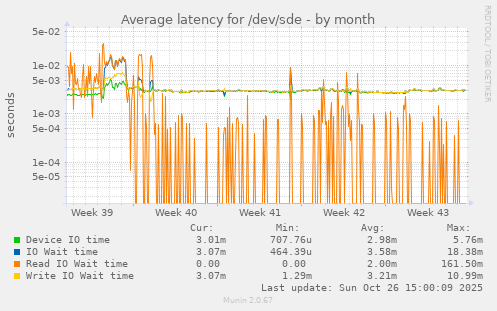 Average latency for /dev/sde