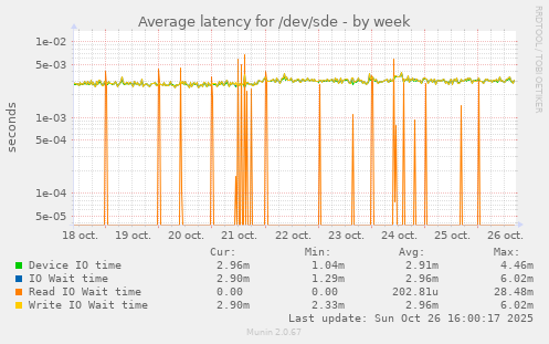 Average latency for /dev/sde