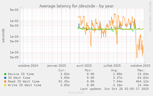 Average latency for /dev/sde