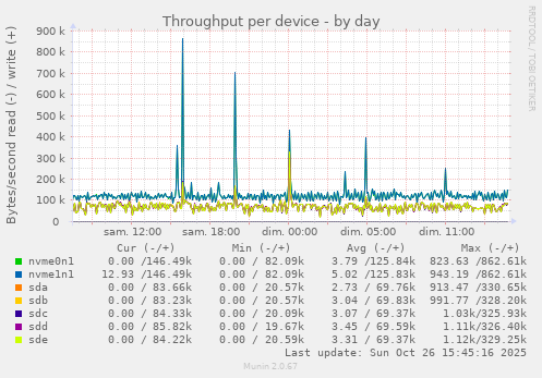 Throughput per device