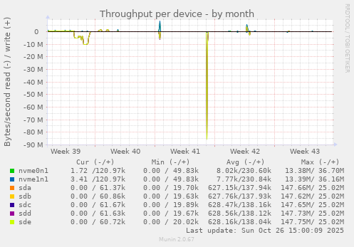 Throughput per device