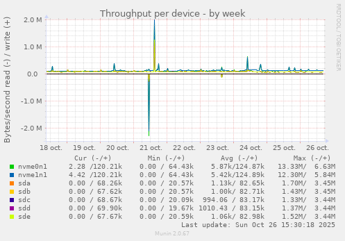 Throughput per device