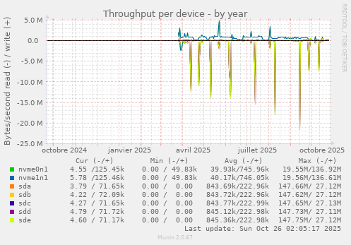 Throughput per device