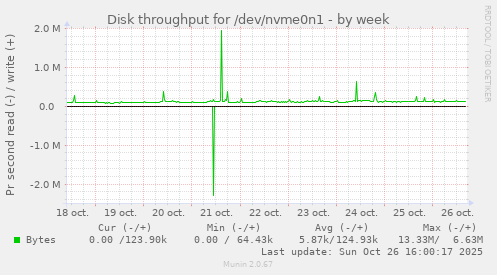 Disk throughput for /dev/nvme0n1