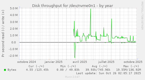 Disk throughput for /dev/nvme0n1