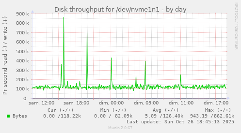 Disk throughput for /dev/nvme1n1