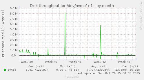 Disk throughput for /dev/nvme1n1